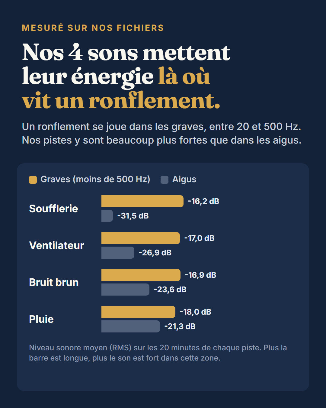 Mesure de nos 4 sons : beaucoup plus d'énergie dans les graves, là où vit un ronflement